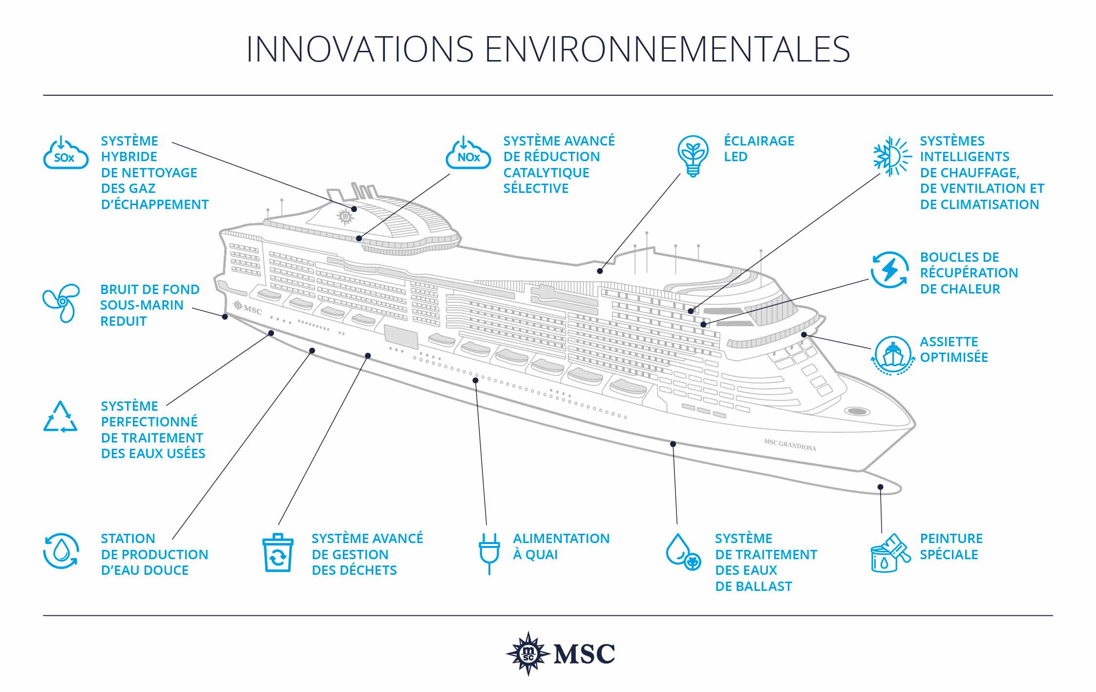 Diagram of MSC Grandiosa showcasing environmental innovations like LED lighting and advanced waste management | MSC Cruises